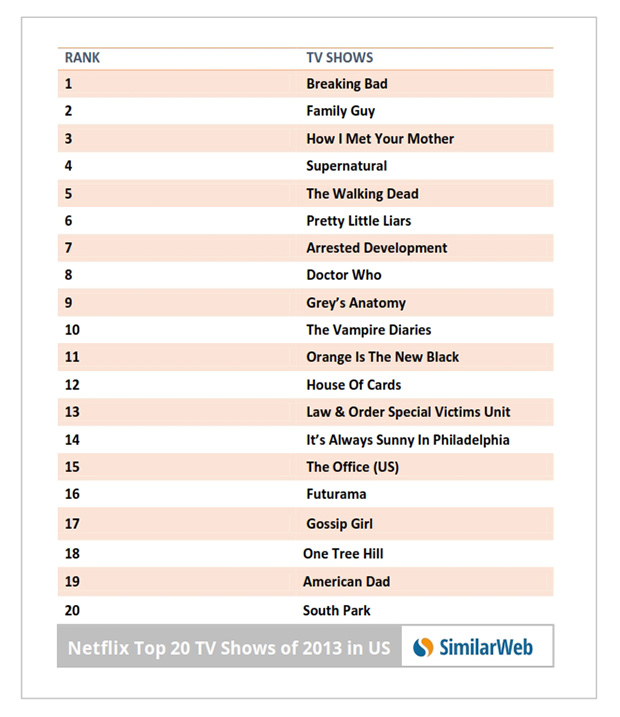 top 20 netflix shows 2013