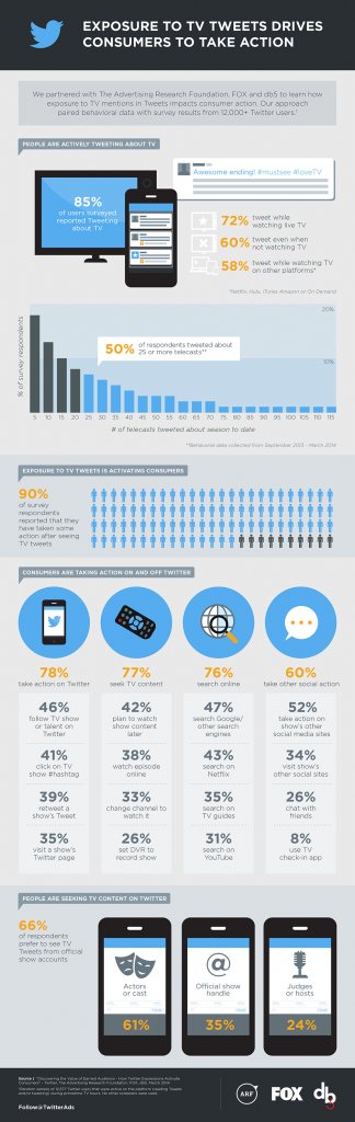 Infographic: The impact of Twitter upon TV