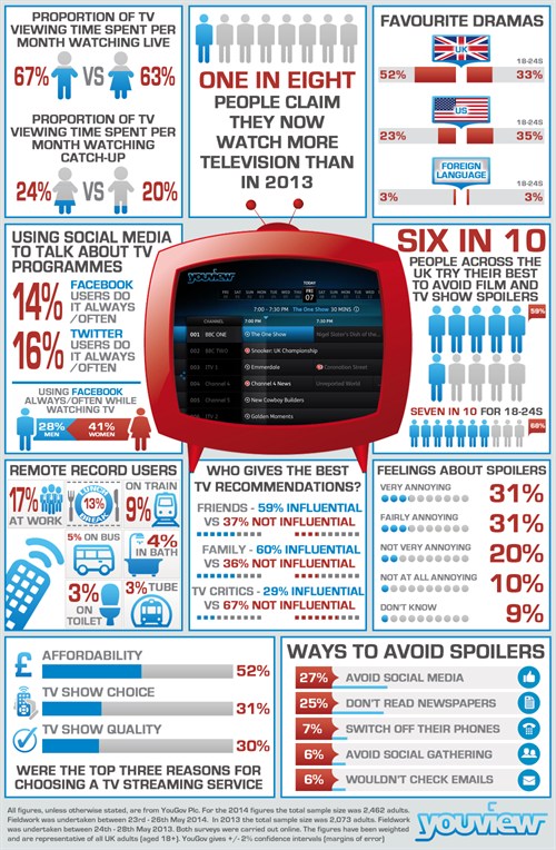Social media TV infographic - YouView