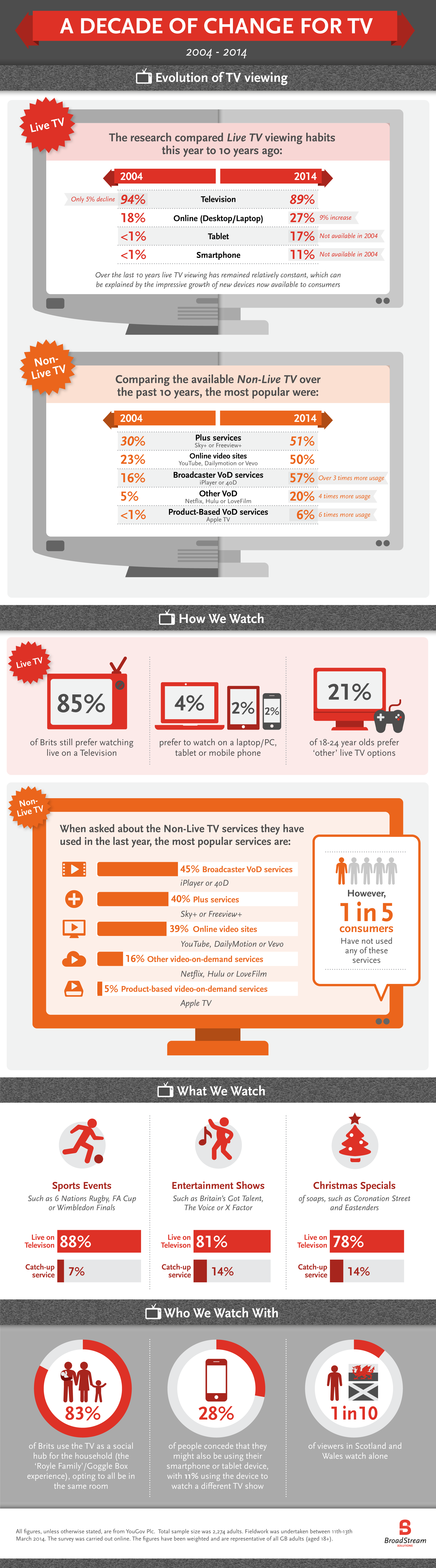 Live TV vs VOD infographic