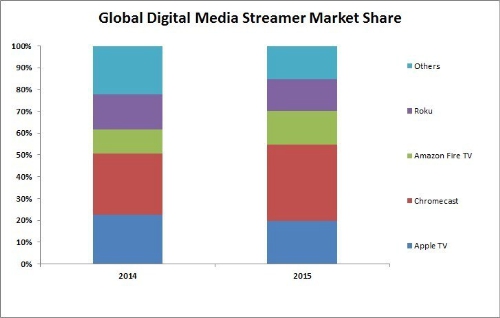 Media Streamer Shares